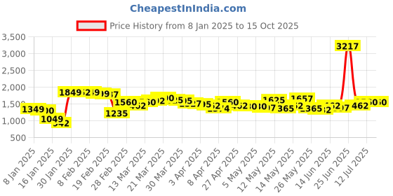 myntra.com StyleCast A-Line Flared Mini Skirt stylecast Price History Graph from 8 Jan 2025 to 14 Oct 2025