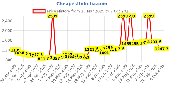 myntra.com StyleCast A-Line Flared Mini Skirt stylecast Price History Graph from 26 Mar 2025 to 4 Oct 2025