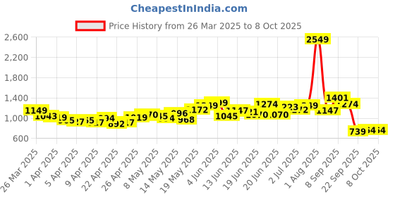 myntra.com StyleCast A-Line Flared Mini Skirt stylecast Price History Graph from 26 Mar 2025 to 8 Oct 2025