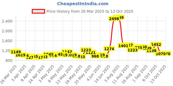 myntra.com StyleCast A-Line Flared Mini Skirt stylecast Price History Graph from 26 Mar 2025 to 12 Oct 2025