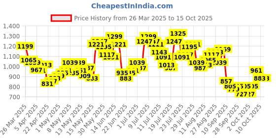 myntra.com StyleCast A-Line Flared Mini Skirt stylecast Price History Graph from 26 Mar 2025 to 14 Oct 2025