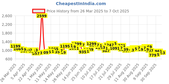 myntra.com StyleCast A-Line Flared Mini Skirt stylecast Price History Graph from 26 Mar 2025 to 7 Oct 2025