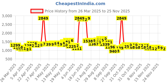 myntra.com StyleCast A-Line Flared Mini Skirt stylecast Price History Graph from 26 Mar 2025 to 25 Nov 2025