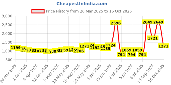 myntra.com StyleCast A-Line Flared Mini Skirt stylecast Price History Graph from 26 Mar 2025 to 15 Oct 2025