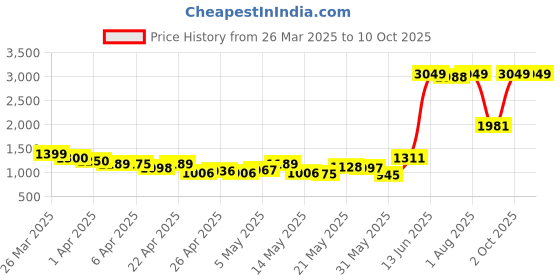 myntra.com StyleCast A-Line Flared Mini Skirt stylecast Price History Graph from 26 Mar 2025 to 9 Oct 2025