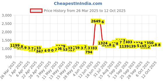 myntra.com StyleCast A-Line Flared Mini Skirt stylecast Price History Graph from 26 Mar 2025 to 11 Oct 2025