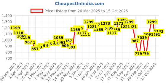 myntra.com StyleCast A-Line Flared Mini Skirt stylecast Price History Graph from 26 Mar 2025 to 15 Oct 2025