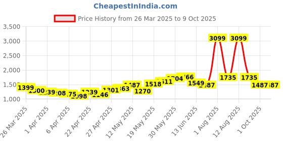 myntra.com StyleCast A-Line Flared Mini Skirt stylecast Price History Graph from 26 Mar 2025 to 9 Oct 2025