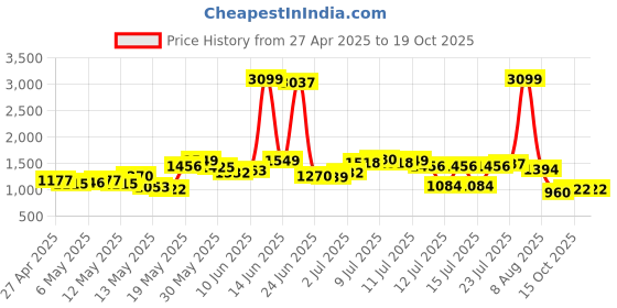 myntra.com StyleCast A-Line Flared Mini Skirt stylecast Price History Graph from 27 Apr 2025 to 17 Oct 2025