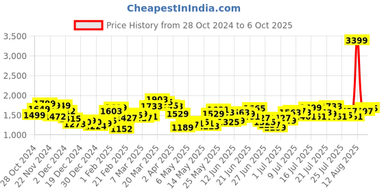 myntra.com StyleCast A-Line Flutter Sleeve Midi Dress stylecast Price History Graph from 28 Oct 2024 to 6 Oct 2025