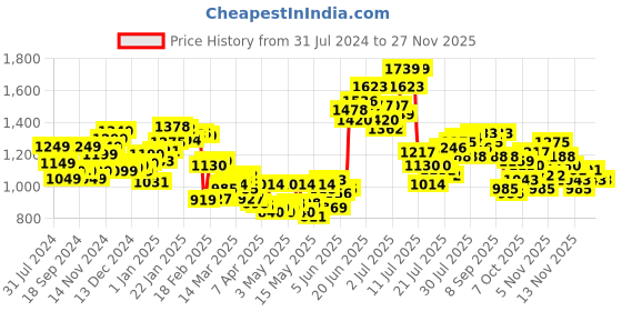 myntra.com StyleCast A-Line Front Slit Midi Skirt stylecast Price History Graph from 31 Jul 2024 to 25 Nov 2025