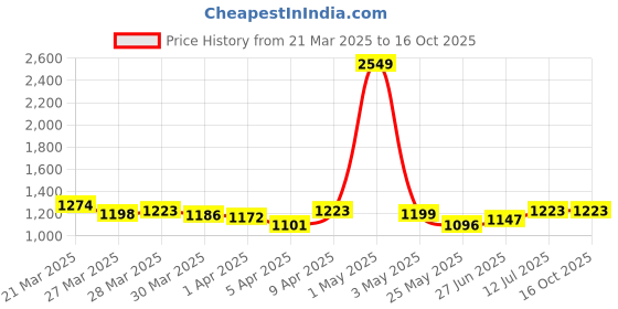 myntra.com StyleCast A-Line High Rise Mini Skirt stylecast Price History Graph from 21 Mar 2025 to 15 Oct 2025