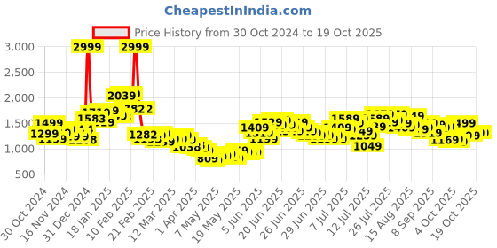 myntra.com StyleCast A-Line Knee-Length Skirt stylecast Price History Graph from 30 Oct 2024 to 17 Oct 2025