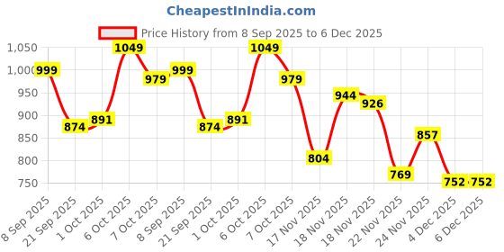 myntra.com StyleCast A-Line Maxi Dress stylecast Price History Graph from 8 Sep 2025 to 5 Dec 2025