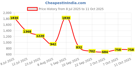 myntra.com StyleCast A-Line Maxi Dress stylecast Price History Graph from 8 Jul 2025 to 11 Oct 2025
