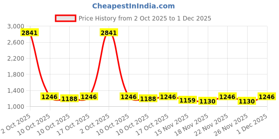 myntra.com StyleCast A-Line Maxi Dress stylecast Price History Graph from 2 Oct 2025 to 1 Dec 2025