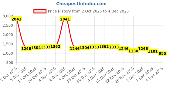 myntra.com StyleCast A-Line Maxi Dress stylecast Price History Graph from 2 Oct 2025 to 4 Dec 2025