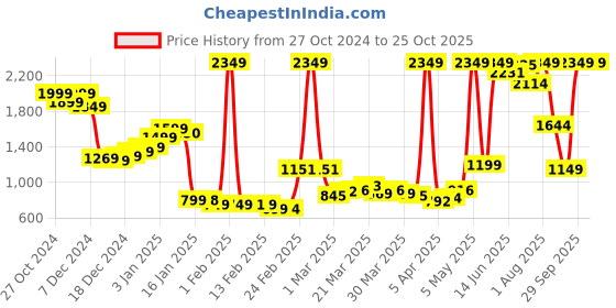 myntra.com StyleCast A-Line Maxi Skirt stylecast Price History Graph from 27 Oct 2024 to 25 Oct 2025