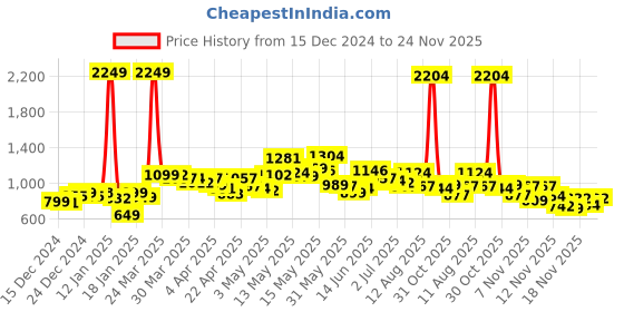 myntra.com StyleCast A-Line Maxi Skirt stylecast Price History Graph from 15 Dec 2024 to 24 Nov 2025