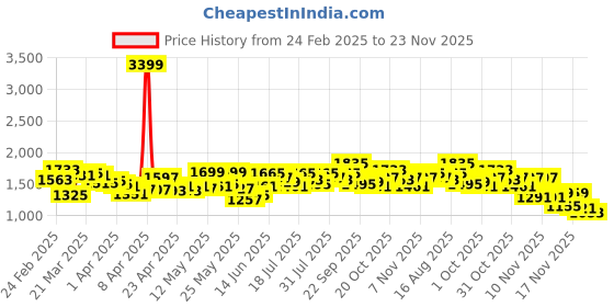 myntra.com StyleCast A-Line Maxi Skirt stylecast Price History Graph from 24 Feb 2025 to 23 Nov 2025