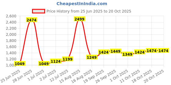 myntra.com StyleCast A-Line Maxi Skirt stylecast Price History Graph from 25 Jun 2025 to 20 Oct 2025