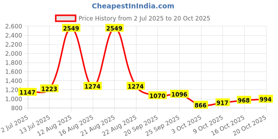 myntra.com StyleCast A-Line Maxi Skirt stylecast Price History Graph from 2 Jul 2025 to 19 Oct 2025