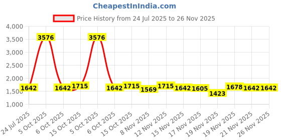 myntra.com StyleCast A-Line Maxi Skirt stylecast Price History Graph from 24 Jul 2025 to 26 Nov 2025