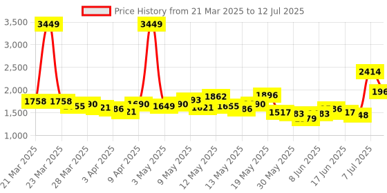 myntra.com StyleCast A-Line Maxi Skirts stylecast Price History Graph from 21 Mar 2025 to 12 Jul 2025