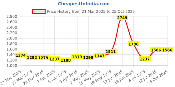 myntra.com StyleCast A-Line Maxi Skirts stylecast Price History Graph from 21 Mar 2025 to 25 Oct 2025