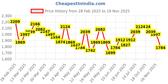 myntra.com StyleCast A-Line Midi Cotton Skirt stylecast Price History Graph from 28 Feb 2025 to 19 Nov 2025