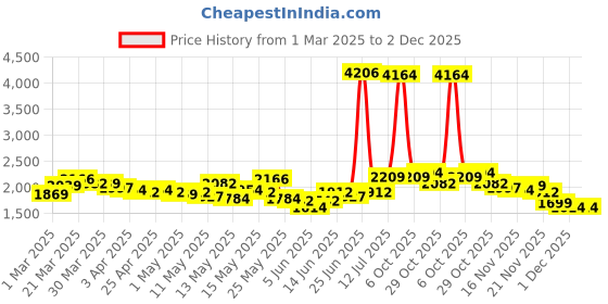 myntra.com StyleCast A-Line Midi Cotton Skirts stylecast Price History Graph from 1 Mar 2025 to 2 Dec 2025