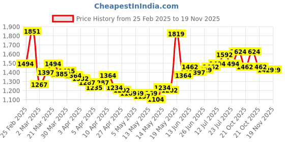 myntra.com StyleCast A-Line Midi Denim Skirt stylecast Price History Graph from 25 Feb 2025 to 19 Nov 2025