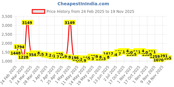 myntra.com StyleCast A-Line Midi Denim Skirt stylecast Price History Graph from 24 Feb 2025 to 18 Nov 2025