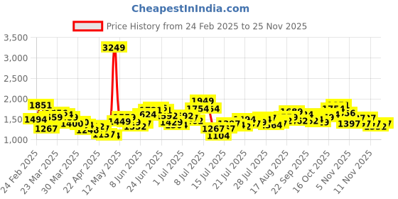 myntra.com StyleCast A-Line Midi Denim Skirt stylecast Price History Graph from 24 Feb 2025 to 22 Nov 2025