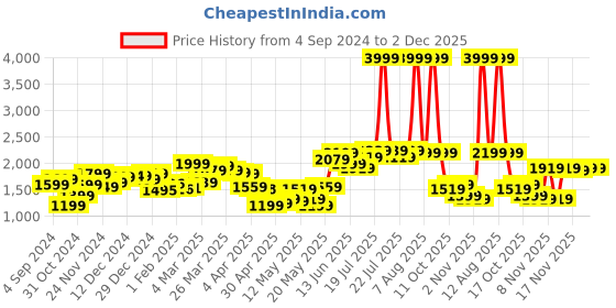 myntra.com StyleCast A-Line Midi Dress stylecast Price History Graph from 4 Sep 2024 to 2 Dec 2025