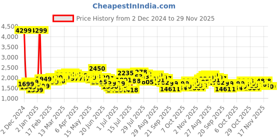 myntra.com StyleCast A-Line Midi Dress stylecast Price History Graph from 2 Dec 2024 to 28 Nov 2025