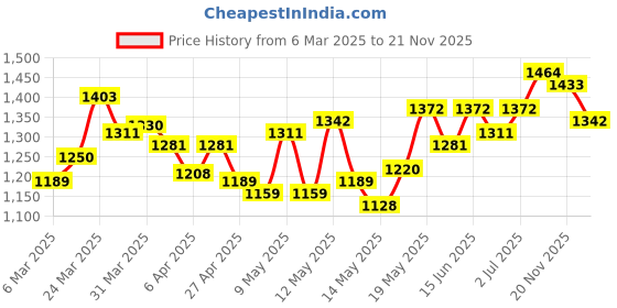 myntra.com StyleCast A-Line Midi Dress stylecast Price History Graph from 6 Mar 2025 to 21 Nov 2025