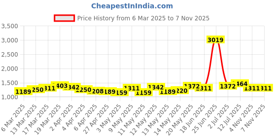 myntra.com StyleCast A-Line Midi Dress stylecast Price History Graph from 6 Mar 2025 to 6 Nov 2025