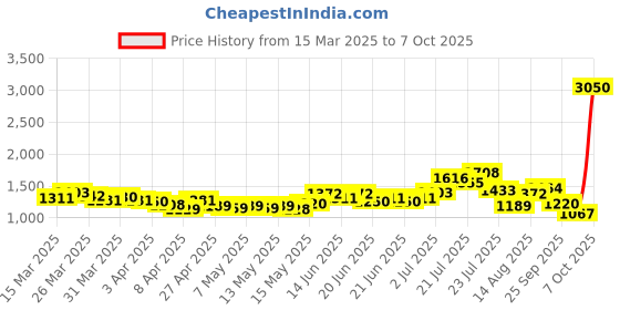 myntra.com StyleCast A-Line Midi Dress stylecast Price History Graph from 15 Mar 2025 to 7 Oct 2025