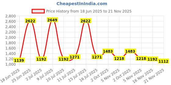 myntra.com StyleCast A-Line Midi Dress stylecast Price History Graph from 18 Jun 2025 to 21 Nov 2025