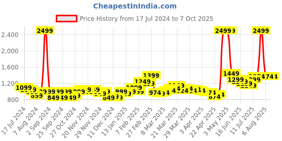 myntra.com StyleCast A-Line Midi Skirt stylecast Price History Graph from 17 Jul 2024 to 7 Oct 2025