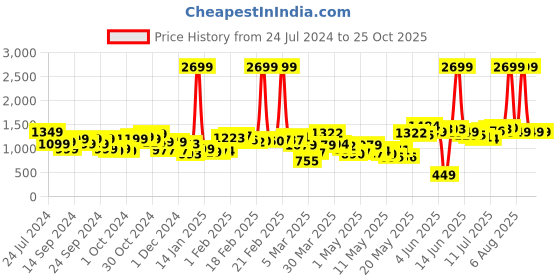 myntra.com StyleCast A-line MIdi Skirt stylecast Price History Graph from 24 Jul 2024 to 25 Oct 2025