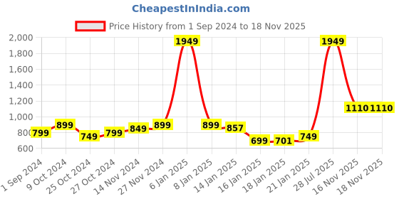 myntra.com StyleCast A-Line Midi Skirt stylecast Price History Graph from 1 Sep 2024 to 18 Nov 2025