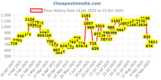 myntra.com StyleCast A-Line Midi Skirt stylecast Price History Graph from 14 Jan 2025 to 14 Oct 2025