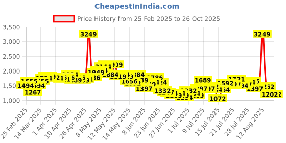 myntra.com StyleCast A-Line Midi Skirt stylecast Price History Graph from 25 Feb 2025 to 26 Oct 2025