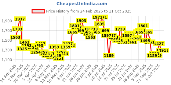 myntra.com StyleCast A-Line Midi Skirt stylecast Price History Graph from 24 Feb 2025 to 10 Oct 2025