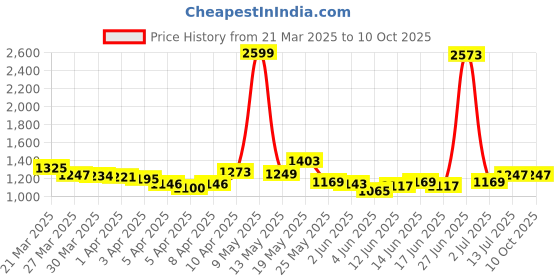 myntra.com StyleCast A-Line Midi Skirt stylecast Price History Graph from 21 Mar 2025 to 10 Oct 2025