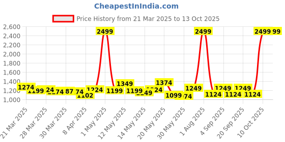 myntra.com StyleCast A-Line Midi Skirt stylecast Price History Graph from 21 Mar 2025 to 12 Oct 2025