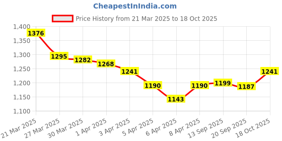 myntra.com StyleCast A-Line Midi Skirt stylecast Price History Graph from 21 Mar 2025 to 18 Oct 2025