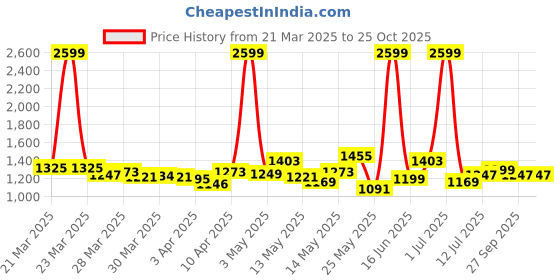 myntra.com StyleCast A-Line Midi Skirt stylecast Price History Graph from 21 Mar 2025 to 25 Oct 2025